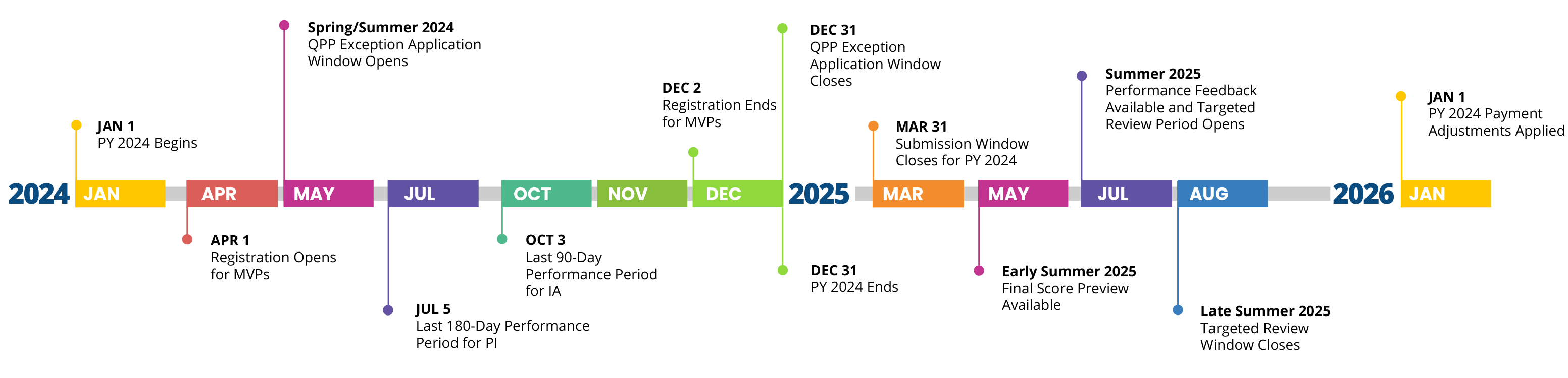 Performance Year 2024 MIPS Timeline Alpha II   Mips Timeline Py2024 2026 Horizontal A 